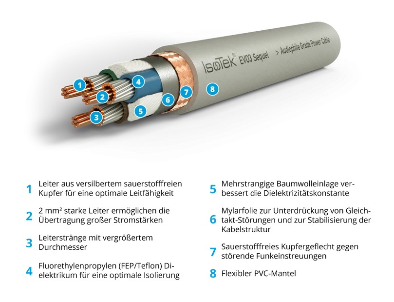 Isotek EVO3 Sequel CH auf IEC C19/2.0m